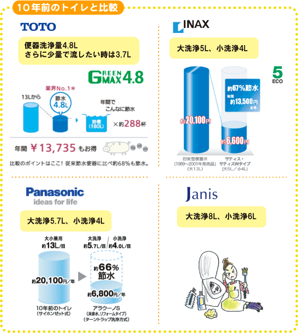 リフォームトイレ 清掃性と節水量から選ぶ