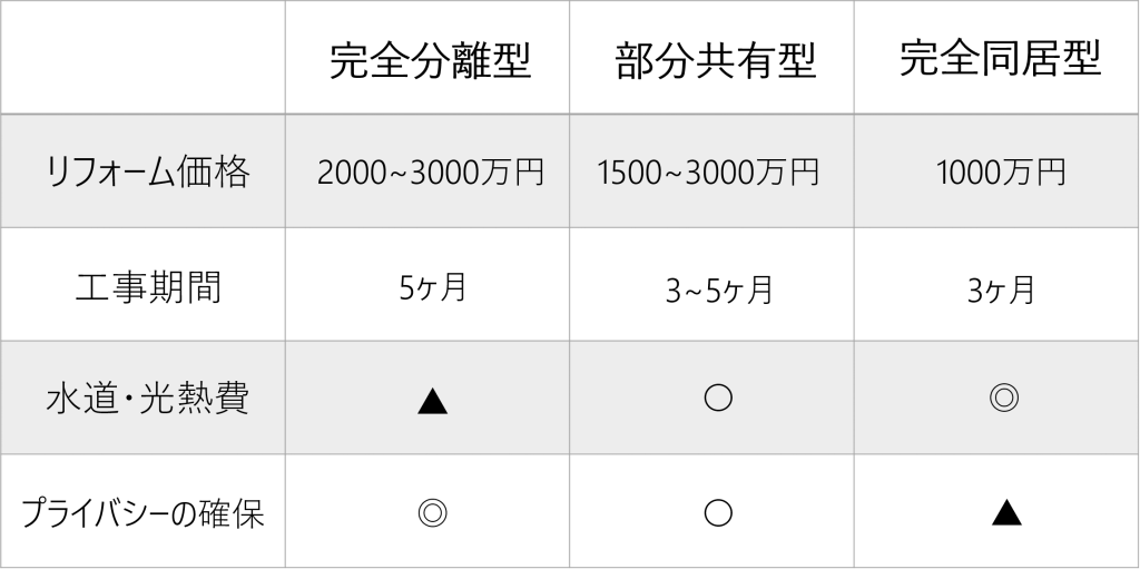 実例有り 二世帯リフォームの間取り ３つ をまず抑える 二世帯リフォーム専門情報サイト