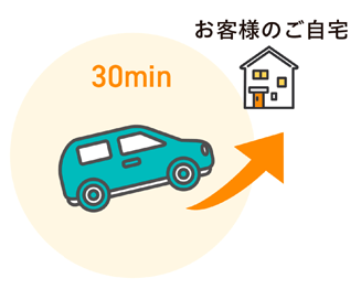 お客様のご自宅までが30分以内