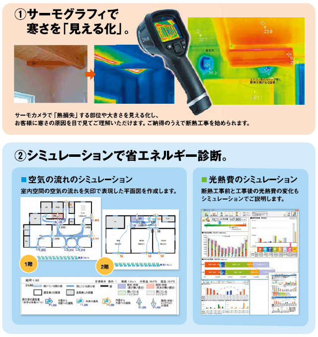 各シュミレーションによって、実際の費用対効果を数値として見れるため安心です。