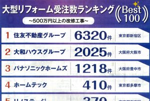 大型リフォーム受注数ランキング全国4位になりました！