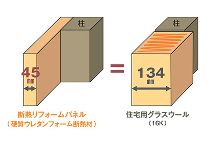 従来の分厚い断熱材と同等の性能でパネルの厚みを薄くすることで、工事が大掛かりにならずに済みます