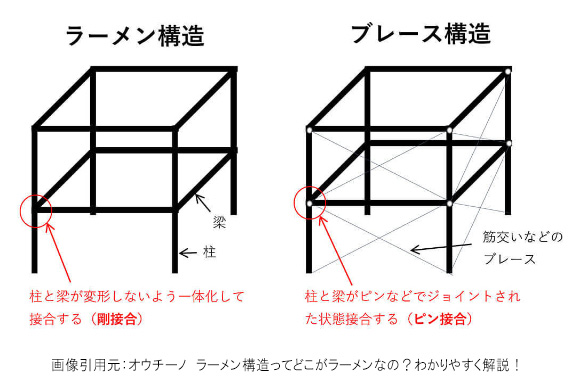 重量鉄骨造の特徴4